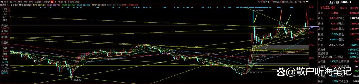 _沪市大盘预测_ A股大盘震荡盘整十字星 