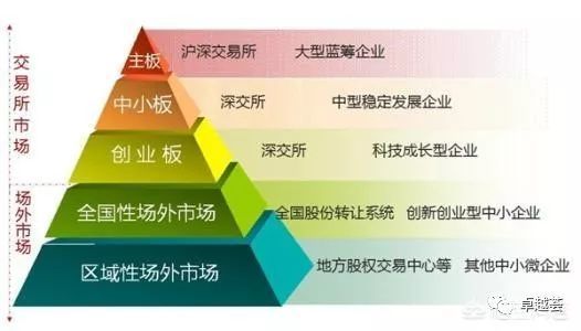 一级市场与二级市场区别_什么是老三板_资本市场基础知识