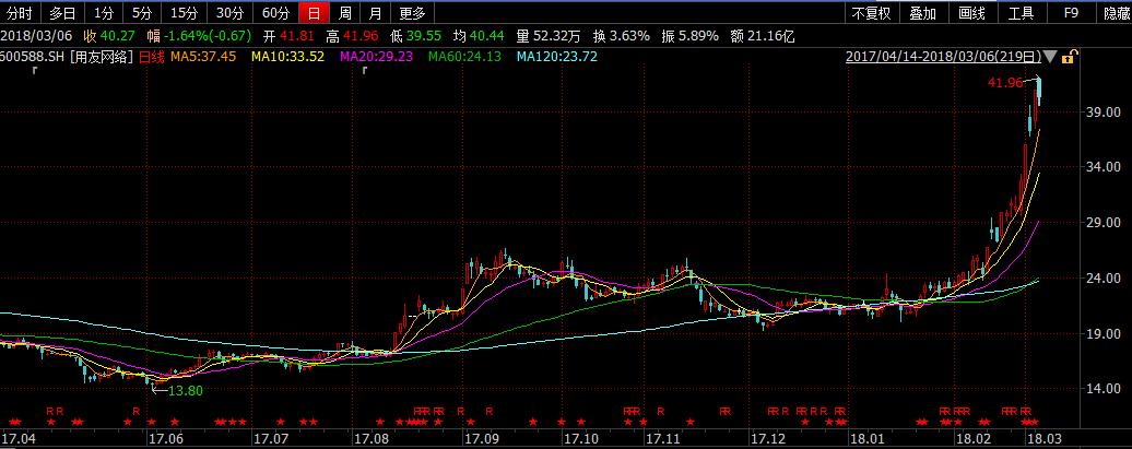 用友网络股票发行价_用友网络云服务发展分析_用友网络业绩拐点向云转型