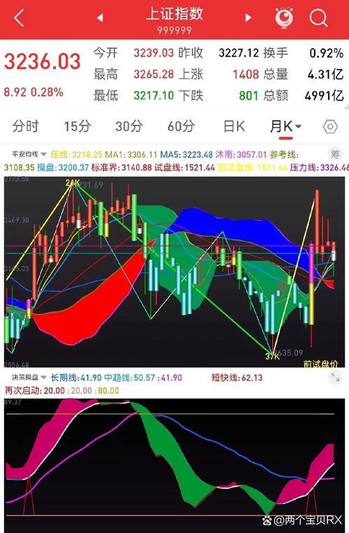 沪市大盘预测_大盘共振支撑位分析_A股大盘震荡盘整