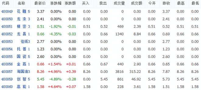 退市股票成交量异常_股票退市后的去向_什么是老三板