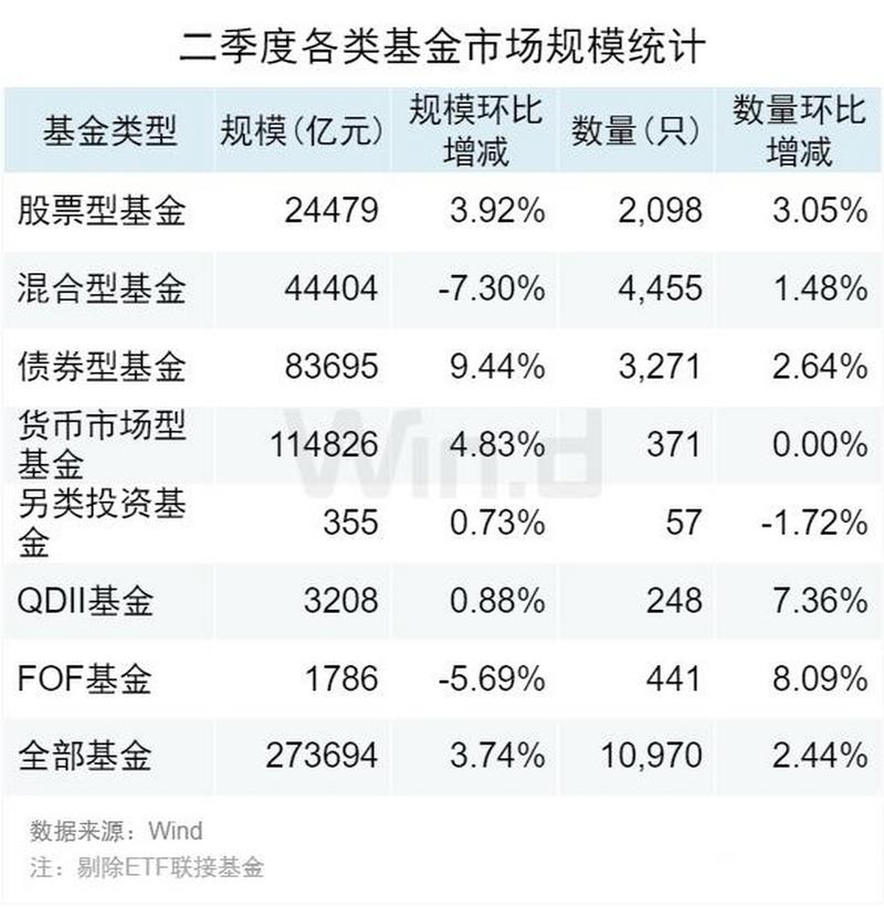公募基金二季度规模变化_股票型基金仓位限制_公募基金持仓变动情况