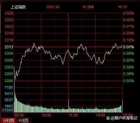 沪市大盘预测_3300点回踩确认_大盘缩量窄幅震荡
