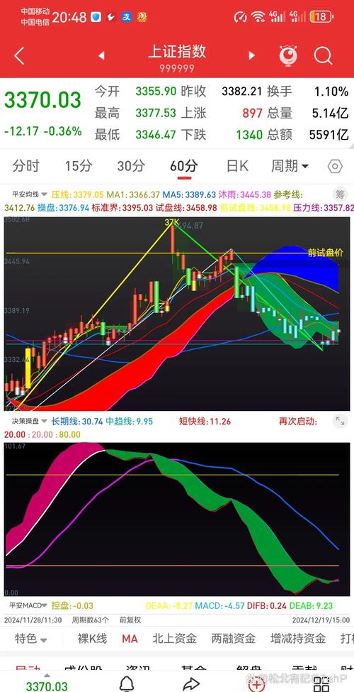 3300点回踩确认_沪市大盘预测_大盘缩量窄幅震荡