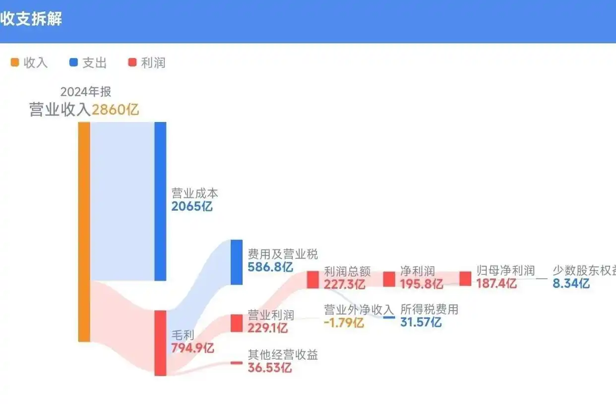 海尔智家2024年财报分析_青岛海尔股份有限公司利润表_海尔智家2024年营收净利创新高