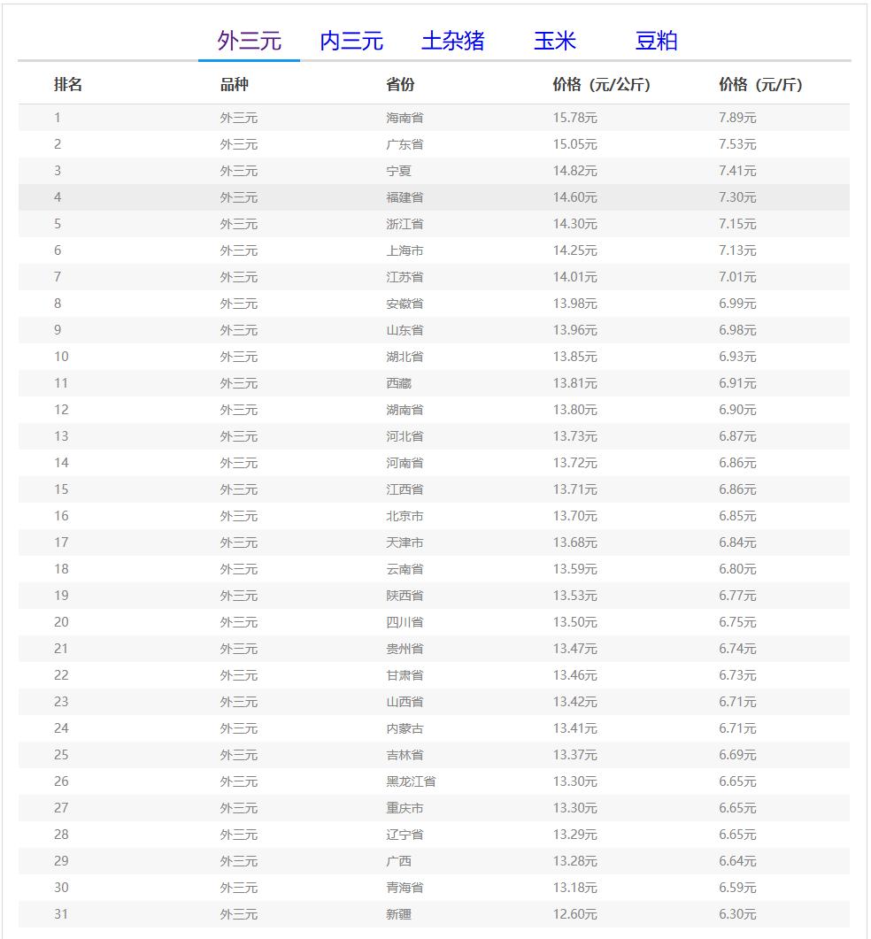 玄田算法预测明日猪价_全国生猪价格走势图_全国外三元生猪价格走势图及涨跌表
