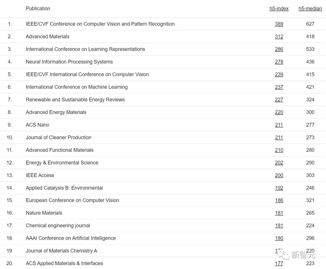 谷歌学术期刊影响力排名2022_google学术趋势_CVPR会议排名