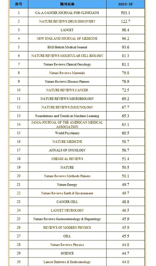 谷歌学术2022年学术期刊和会议影响力排名_EMNLP CVPR ICCV AAAI ECCV 排名变化_google学术趋势