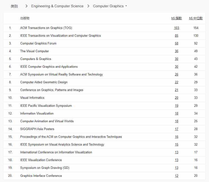 google学术趋势_EMNLP CVPR ICCV AAAI ECCV 排名变化_谷歌学术2022年学术期刊和会议影响力排名
