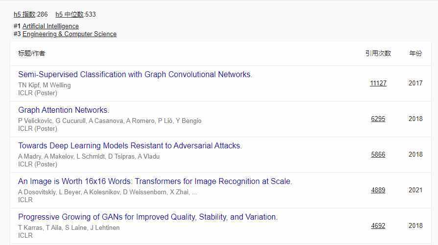 google学术趋势_谷歌学术2022年学术期刊和会议影响力排名_EMNLP CVPR ICCV AAAI ECCV 排名变化