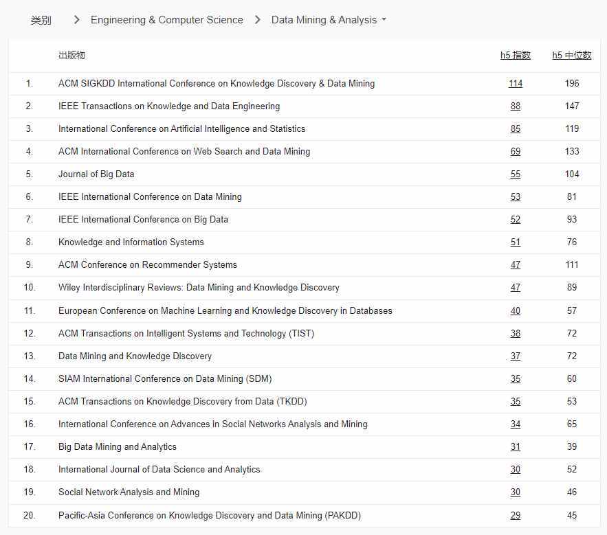 google学术趋势_谷歌学术2022年学术期刊和会议影响力排名_EMNLP CVPR ICCV AAAI ECCV 排名变化