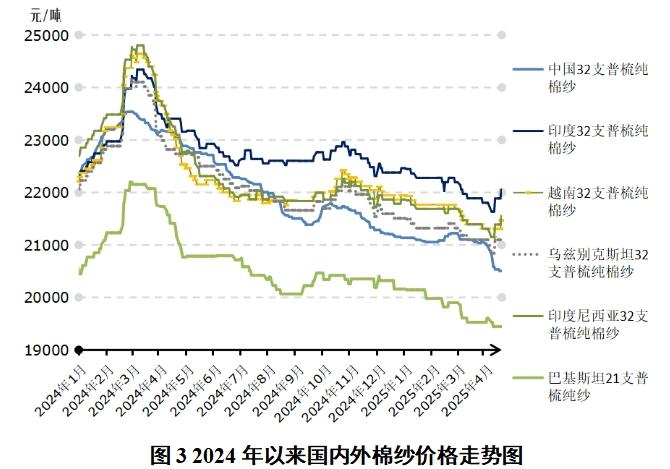 国内棉纱价格走势_美国关税政策棉花价格_2025棉花行情