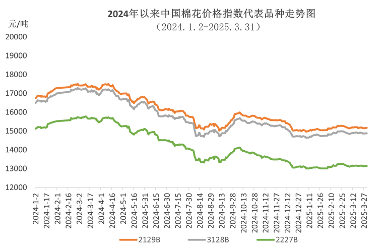2025棉花行情_美国关税政策棉花价格_国内棉纱价格走势
