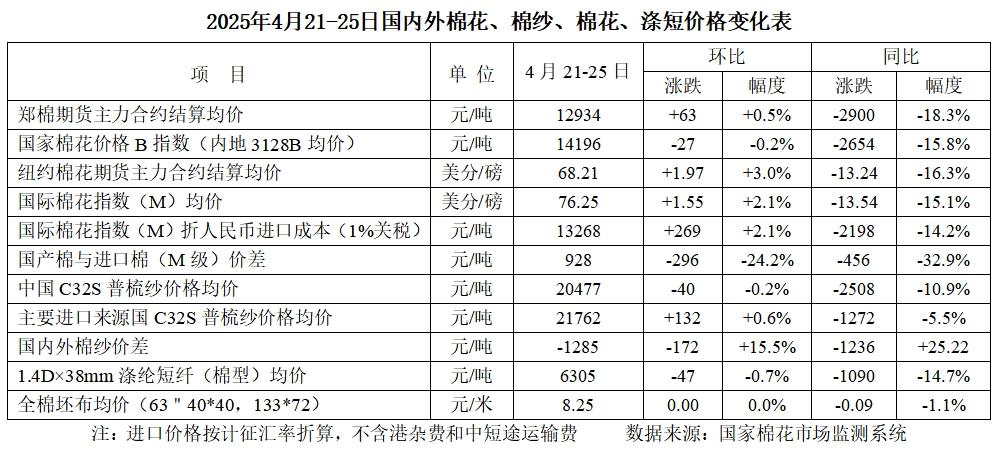 美国关税政策棉花价格_国内棉纱价格走势_2025棉花行情