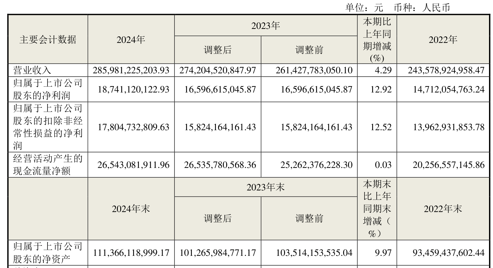 海尔智家2024年财报分析_青岛海尔股份有限公司利润表_海尔智家2024年业绩增长分析