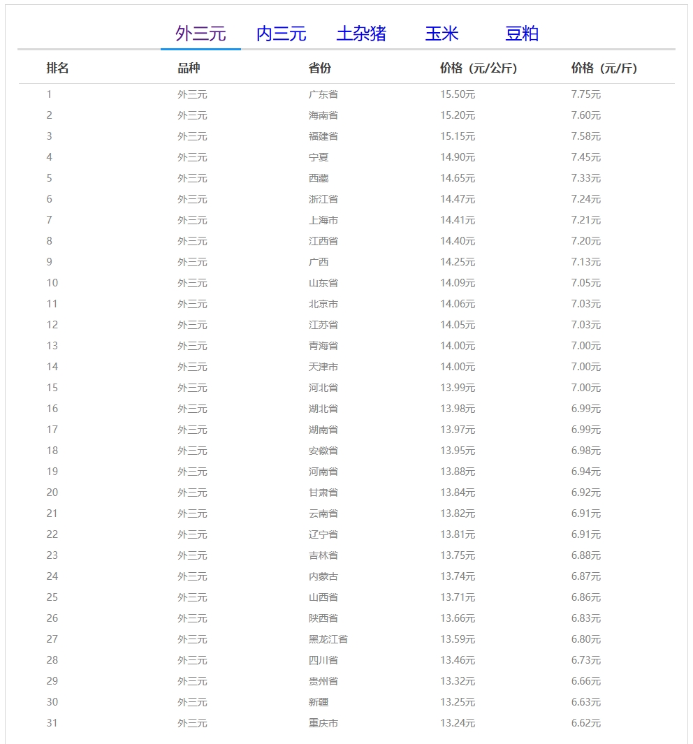 玄田算法生猪价格预测模型_中国养猪网生猪外三元价格走势_全国生猪价格走势图