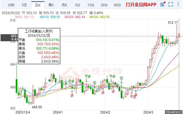 工商银行纸白银价格分析_工商银行纸黄金价格走势_工行纸白银走势图