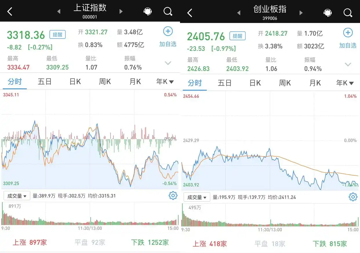 股票无量下跌_AI概念股退潮_两市成交破万亿