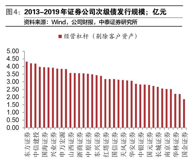 证券公司次级债管理规定 公开发行 减记债_证券公司资本杠杆率