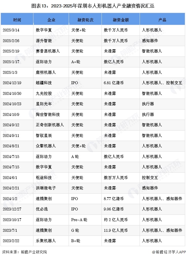 图表13：2023-2025年深圳市人形机器人产业融资情况汇总
