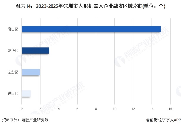 图表14：2023-2025年深圳市人形机器人企业融资区域分布(单位：个)