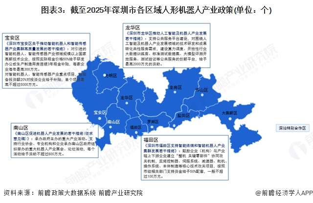 图表3：截至2025年深圳市各区域人形机器人产业政策(单位：个)