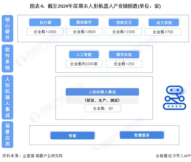 图表4：截至2024年深圳市人形机器人产业链图谱(单位：家)