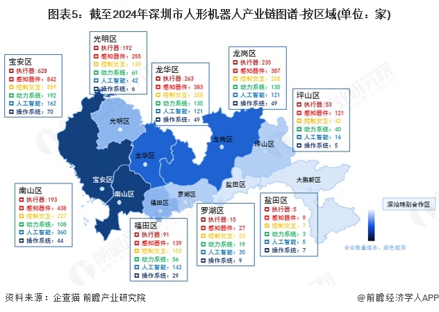 图表5：截至2024年深圳市人形机器人产业链图谱-按区域(单位：家)