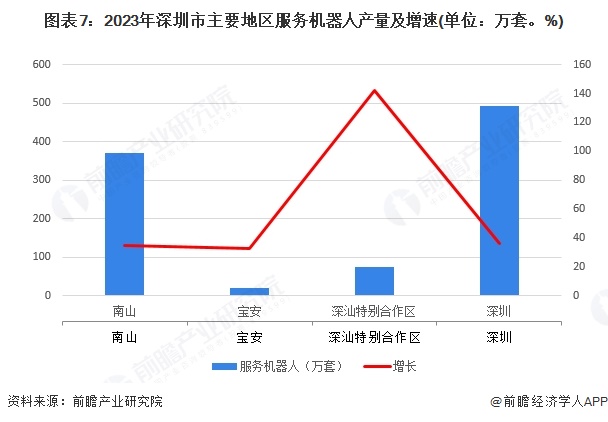 图表7：2023年深圳市主要地区服务机器人产量及增速(单位：万套。%)