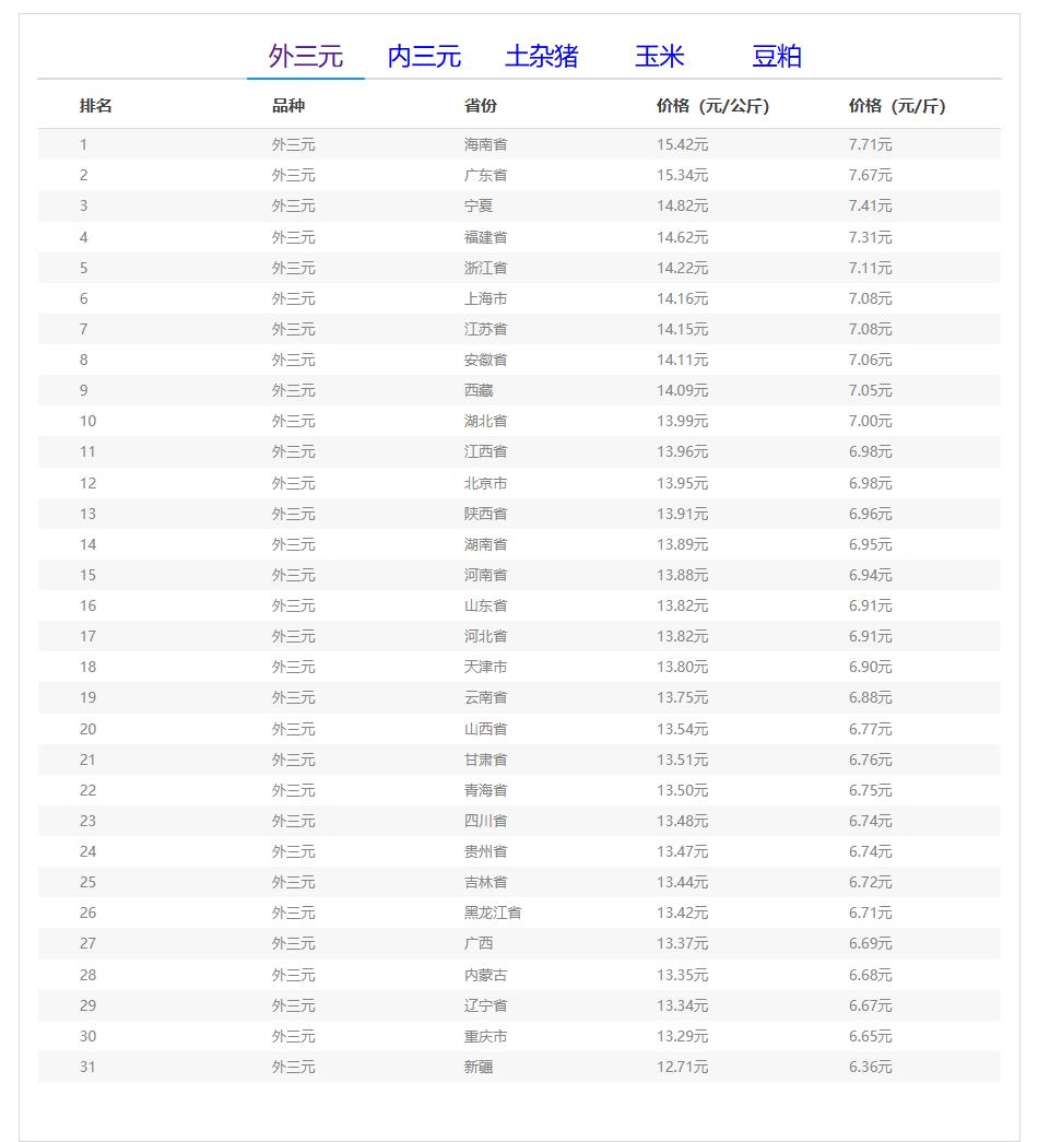 玄田算法预测明日猪价_全国外三元生猪价格走势图及涨跌表_全国生猪价格走势图