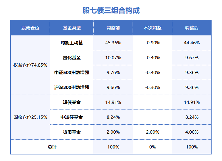 股七债三组合风险等级_股七债三组合动态调仓_股票型基金仓位下限