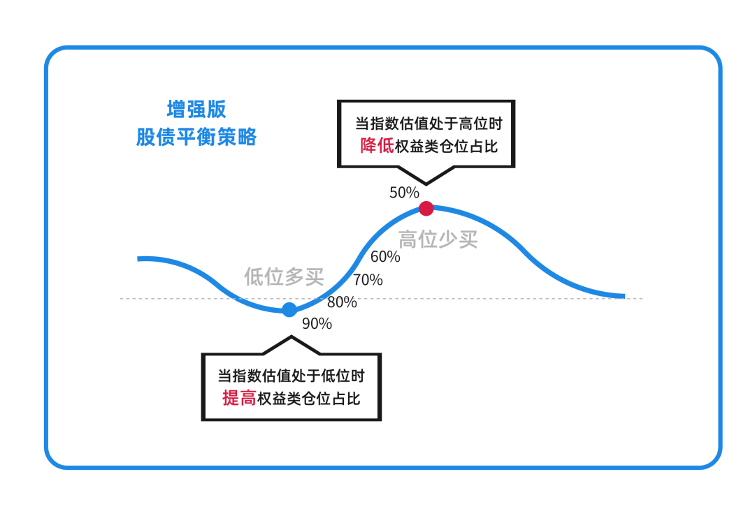 股票型基金仓位下限_股七债三组合风险等级_股七债三组合动态调仓