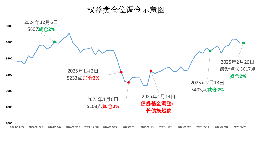 股票型基金仓位下限_股七债三组合动态调仓_股七债三组合风险等级
