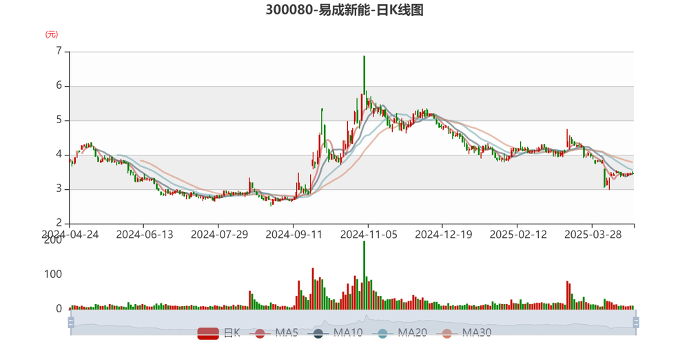 易成新能资金流向分析_易成新能2025年一季报解读_300080易成新能行情