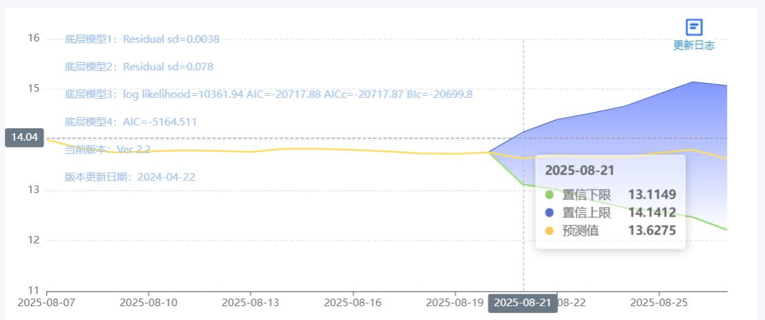 全国生猪价格走势图_2025年08月20日全国外三元生猪价格走势_玄田算法生猪价格预测模型