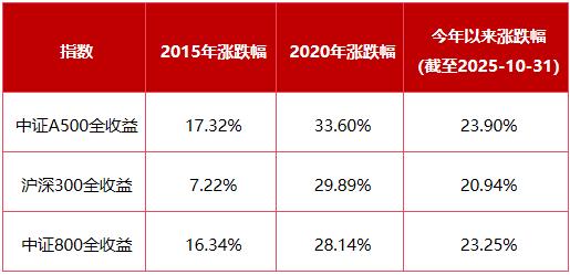 东方红中证A500指数增强基金策略分析_股票型基金预期收益率多少_中证A500指数长期投资价值