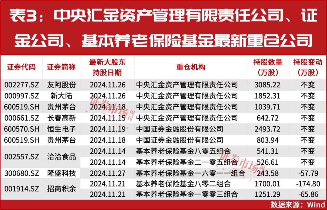 国家队投资超额收益_社保基金重仓股票_国家队持有股票规模