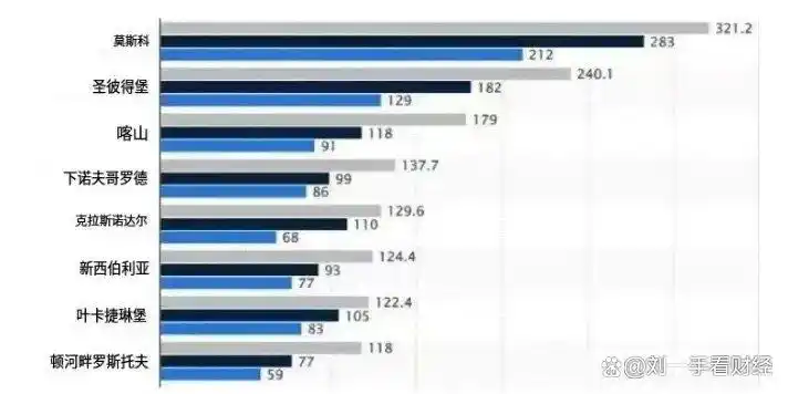 俄罗斯房价下跌_俄罗斯房价上涨原因_俄罗斯高通胀下的房价走势