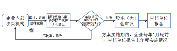 员工持股平台公司准备出售股票_国有科技型企业股权和分红激励办法_国有科技型企业激励政策解读