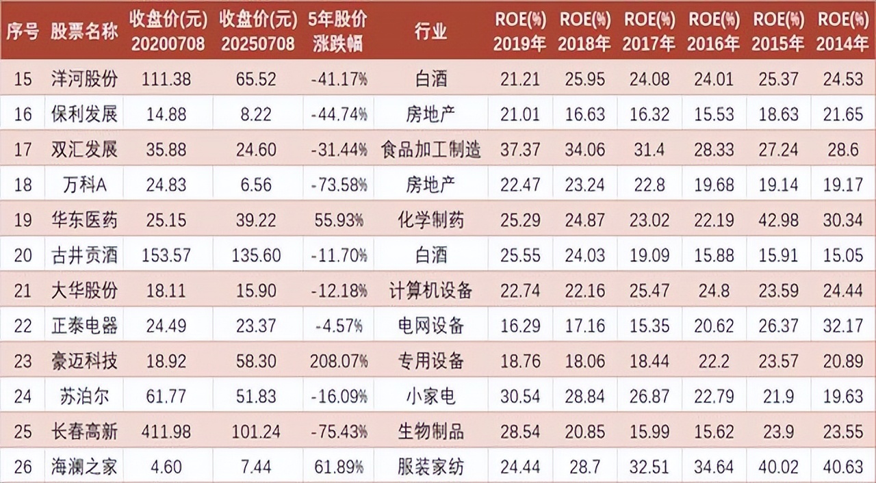 ROE数据解读_高ROE陷阱_净资产收益率是负的