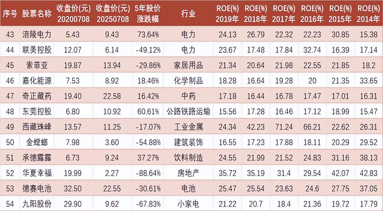 高ROE陷阱_净资产收益率是负的_ROE数据解读