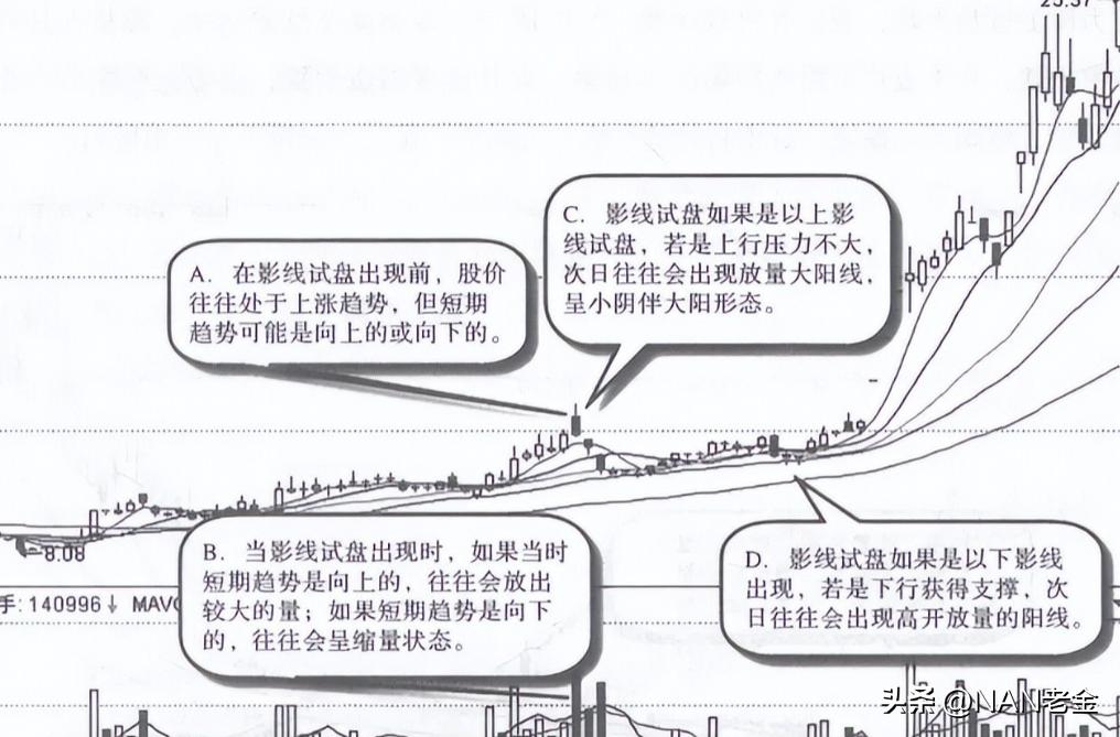 主力操盘逻辑_长上影线试盘_炒股趋势型指的是什么意思嘛