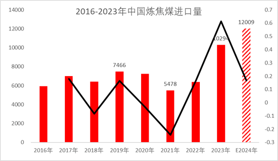 焦炭历史走势图_煤焦历史走势回顾2024年行情总结_煤焦供给情况分析