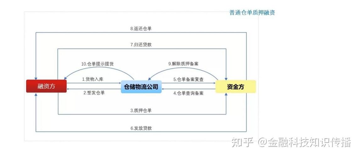 仓单质押融资流程_标准仓单质押融资的流程是什么_供应链金融仓单质押