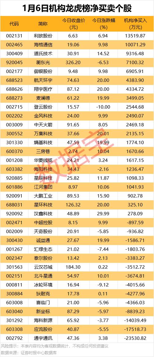 创历史新高股分析_同方股份股票啥时复牌_A股市场今日表现