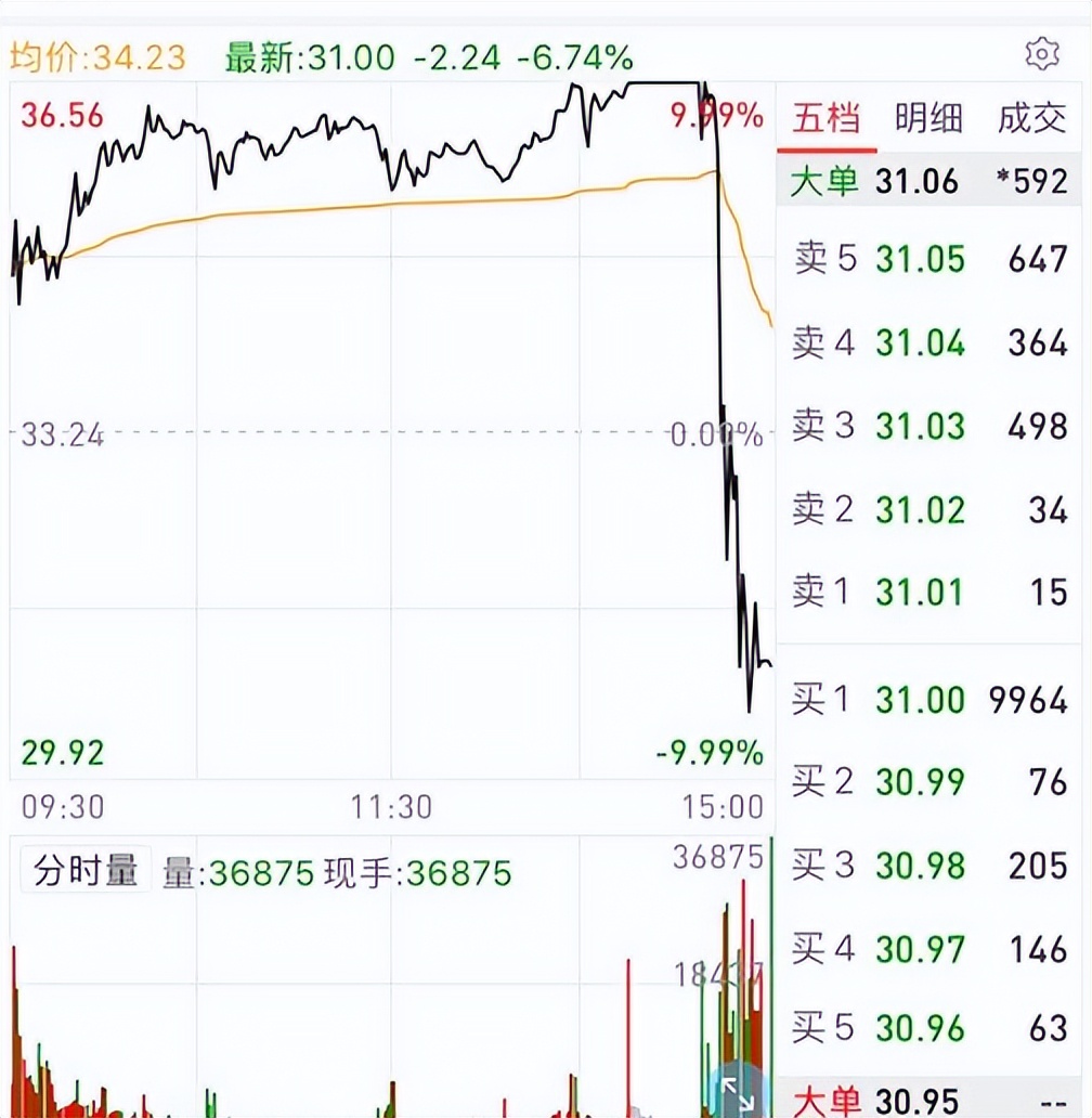 尾盘拉升非奸即盗 尾盘砸盘可能骗筹码 尾盘异动主力意图解析_连续低开低走尾盘拉升