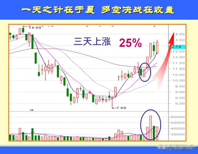 连续低开低走尾盘拉升_尾盘拉升非奸即盗 尾盘砸盘可能骗筹码 尾盘异动主力意图解析