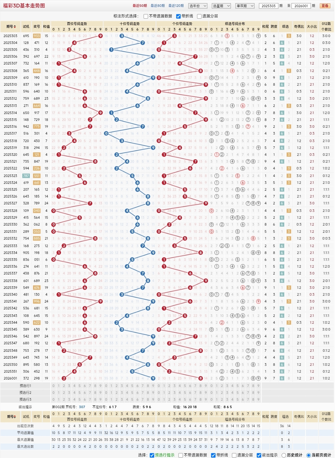 福彩3d组三走势图_福彩3D组六形态近期走势_2026年福彩3D第26002期走势分析