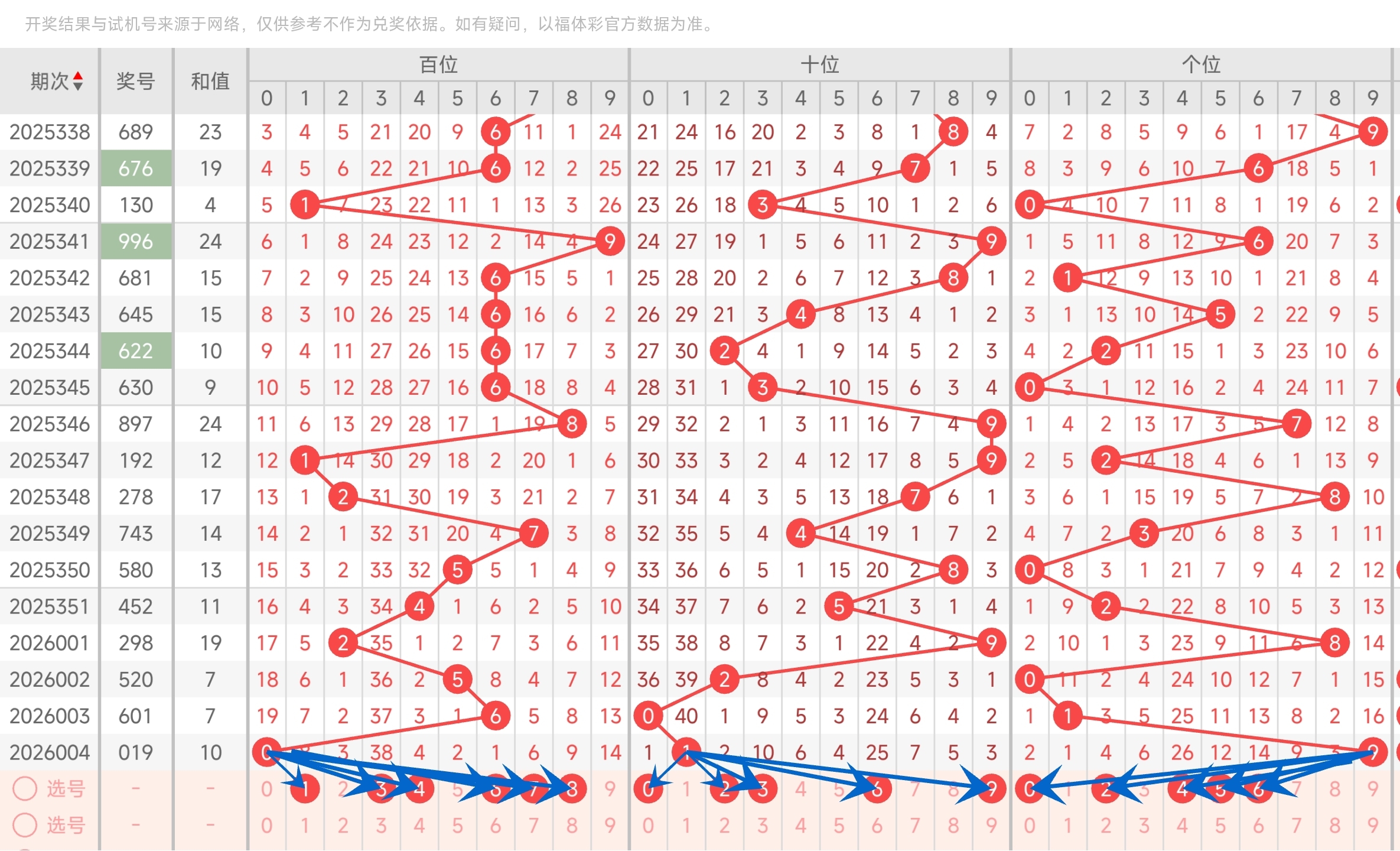 福彩3D和值走势_福彩3D开奖分析_福彩3d组三走势图
