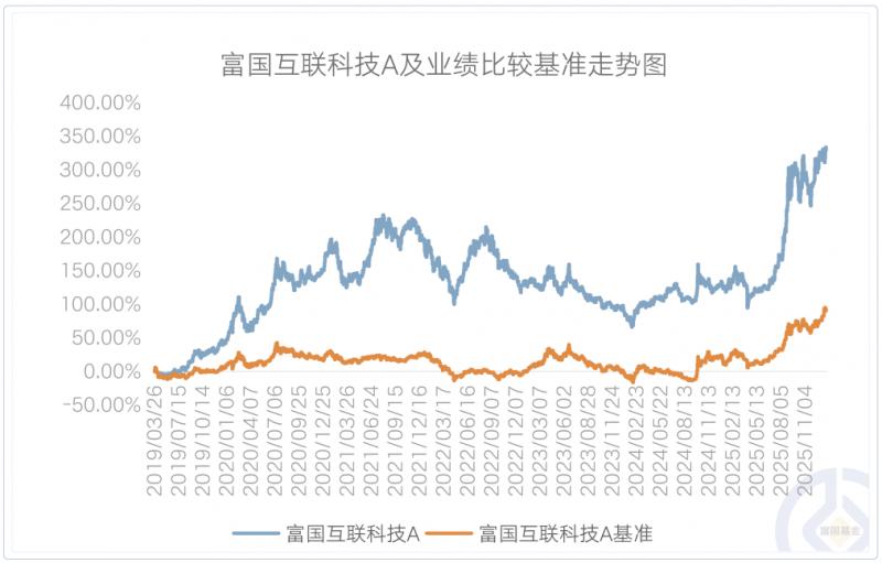 富国基金多只产品净值创新高_2026年主动股票型基金整体收益率_富国基金长期业绩优秀基金